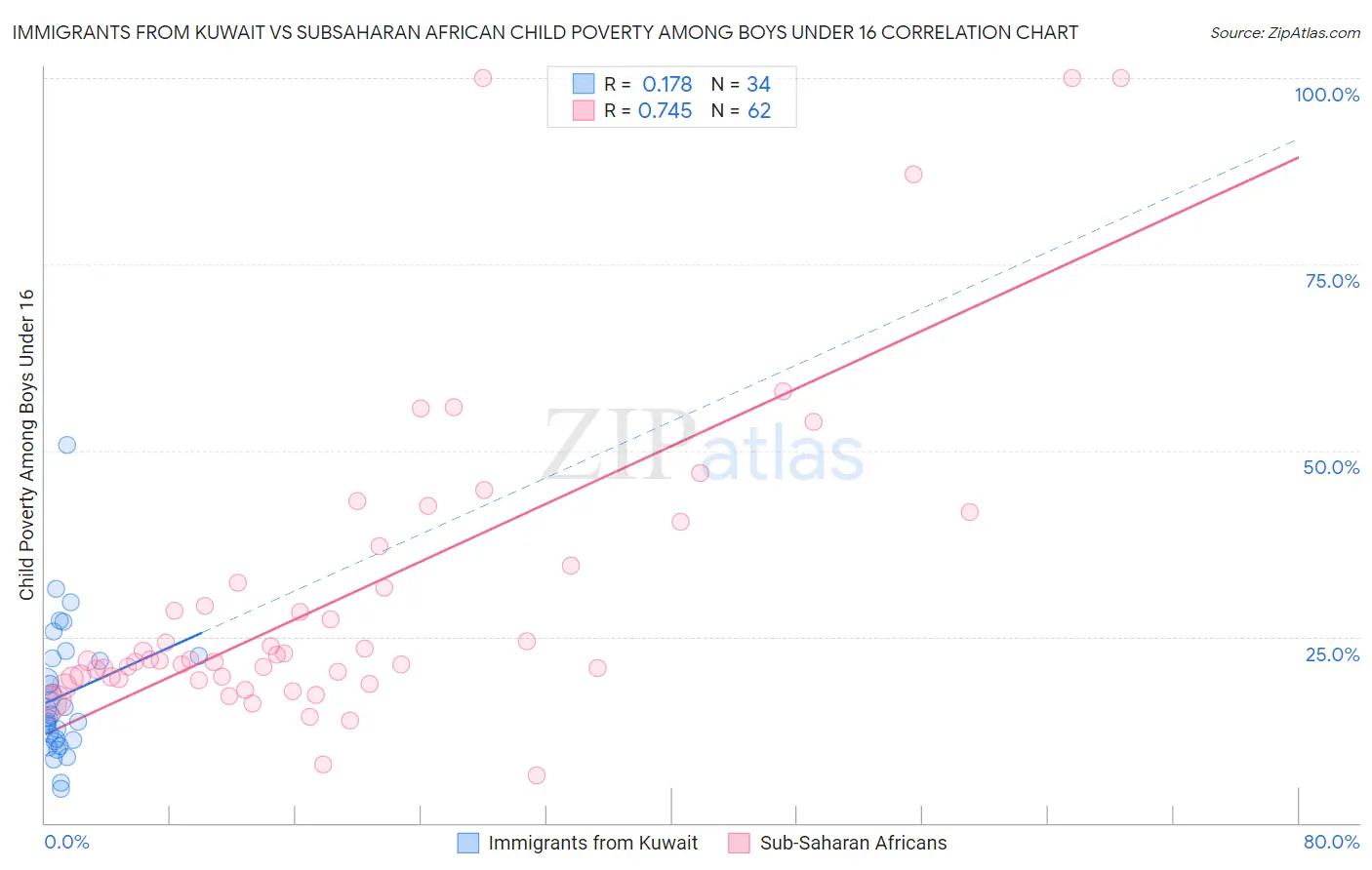 Immigrants from Kuwait vs Subsaharan African Child Poverty Among Boys Under 16