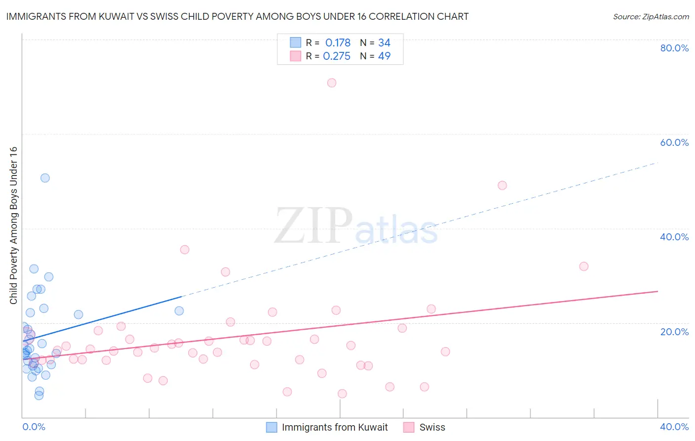 Immigrants from Kuwait vs Swiss Child Poverty Among Boys Under 16