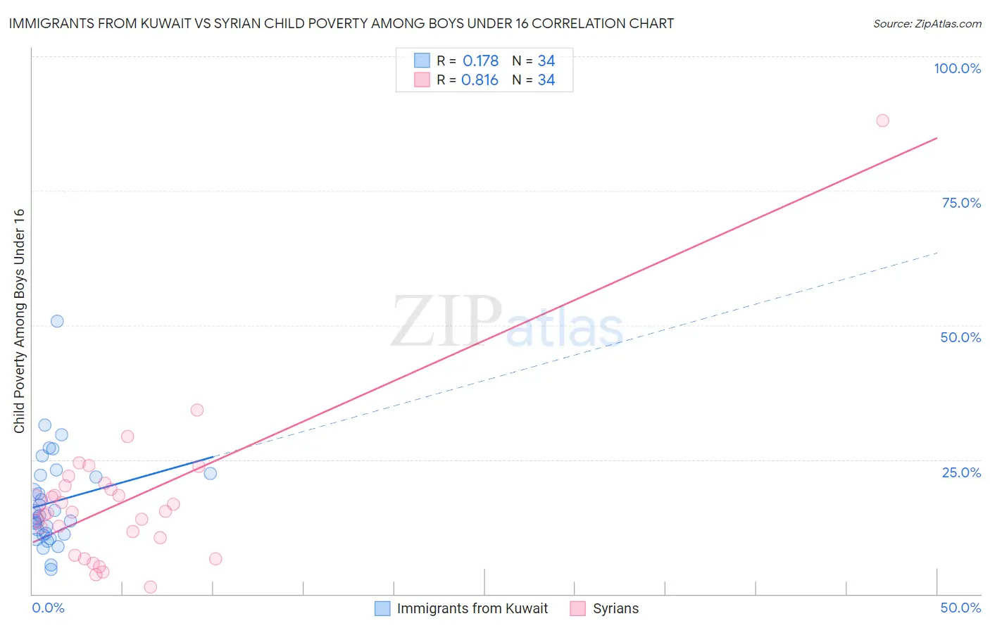 Immigrants from Kuwait vs Syrian Child Poverty Among Boys Under 16