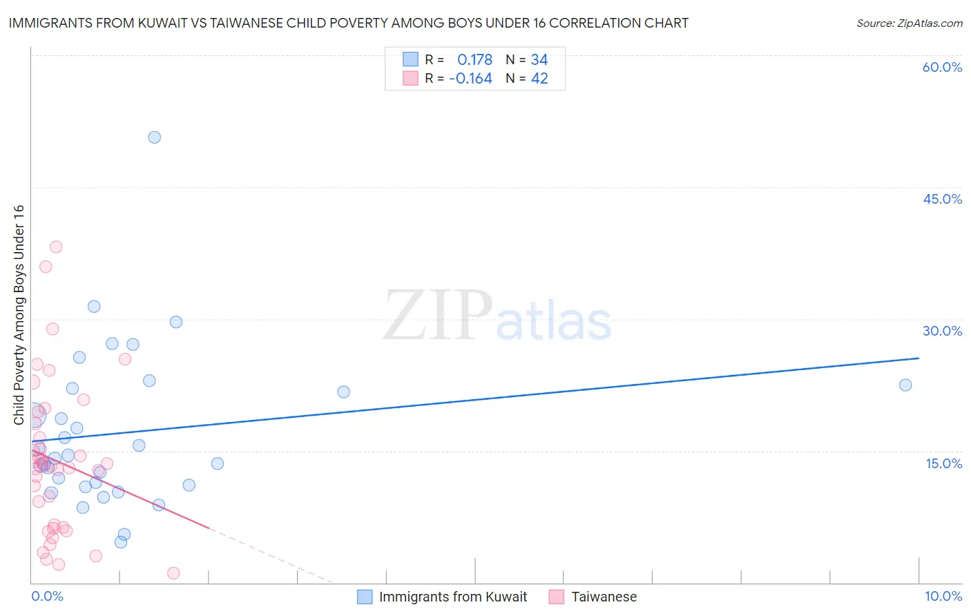 Immigrants from Kuwait vs Taiwanese Child Poverty Among Boys Under 16
