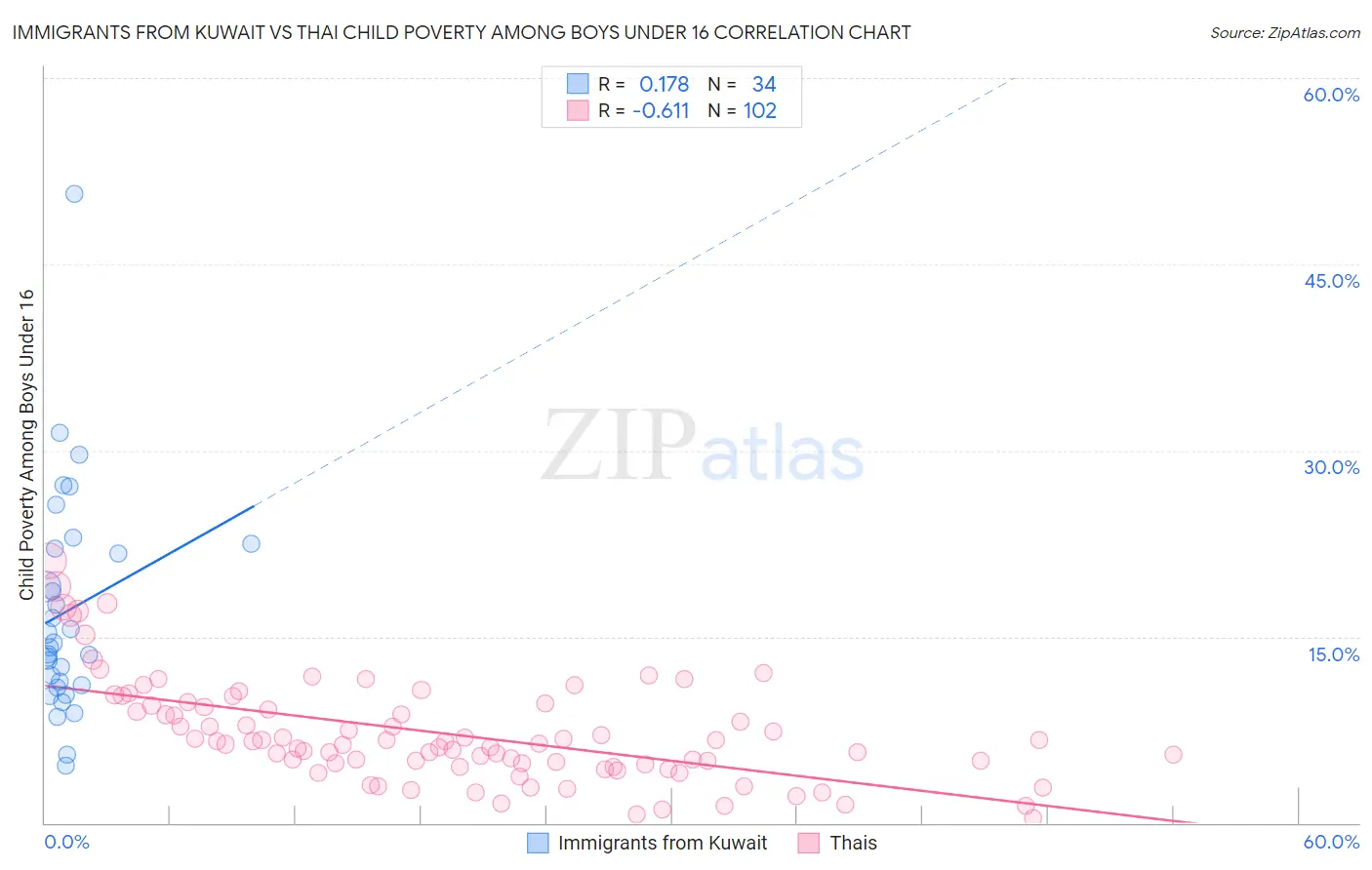 Immigrants from Kuwait vs Thai Child Poverty Among Boys Under 16