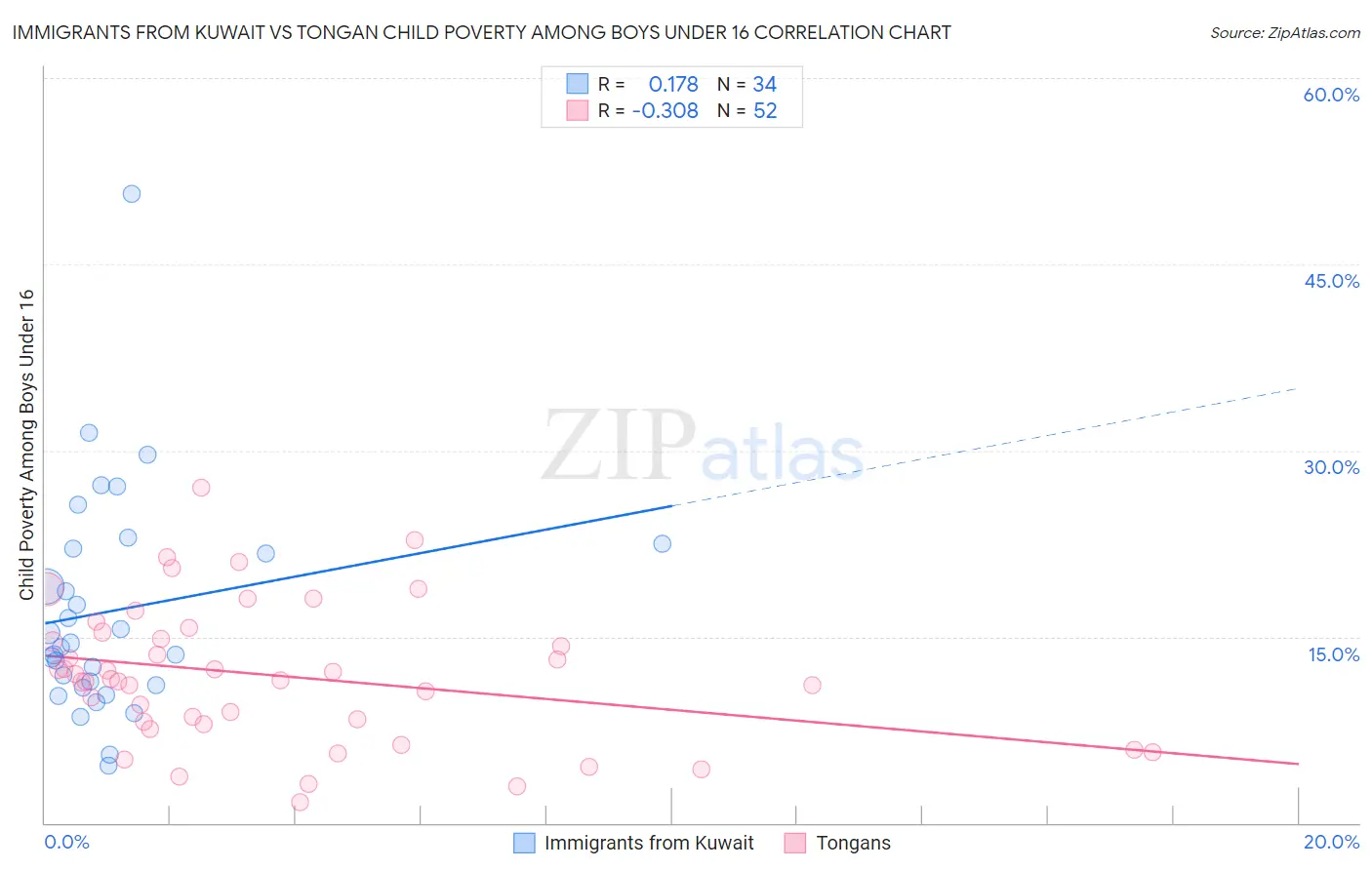 Immigrants from Kuwait vs Tongan Child Poverty Among Boys Under 16