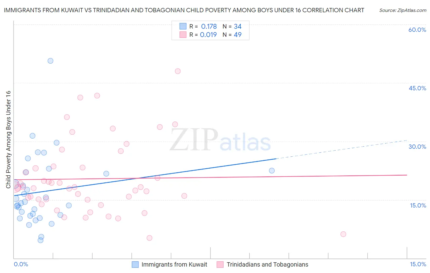 Immigrants from Kuwait vs Trinidadian and Tobagonian Child Poverty Among Boys Under 16