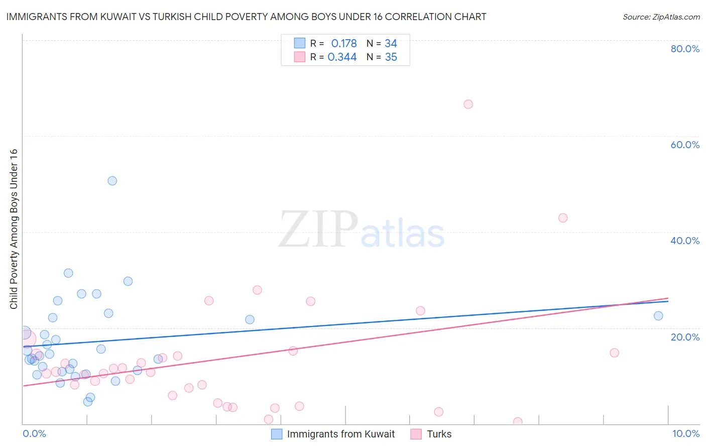 Immigrants from Kuwait vs Turkish Child Poverty Among Boys Under 16