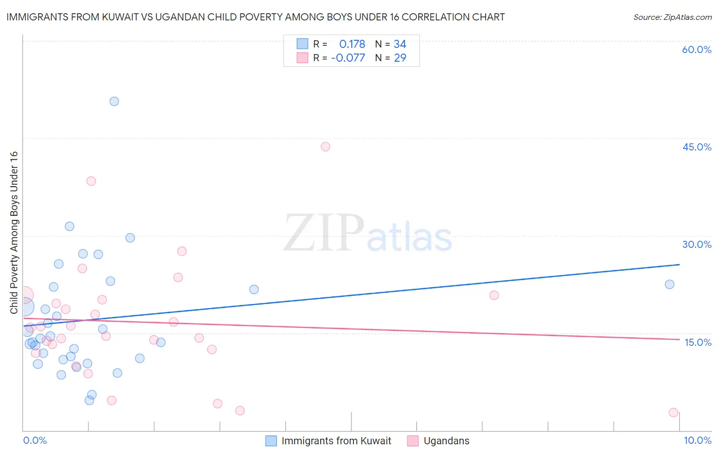 Immigrants from Kuwait vs Ugandan Child Poverty Among Boys Under 16