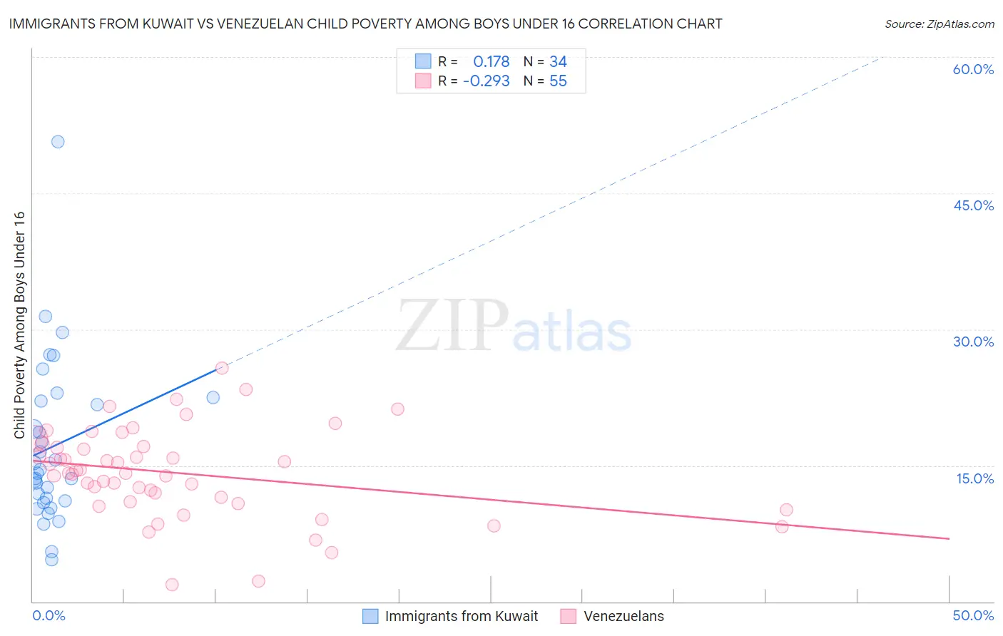 Immigrants from Kuwait vs Venezuelan Child Poverty Among Boys Under 16