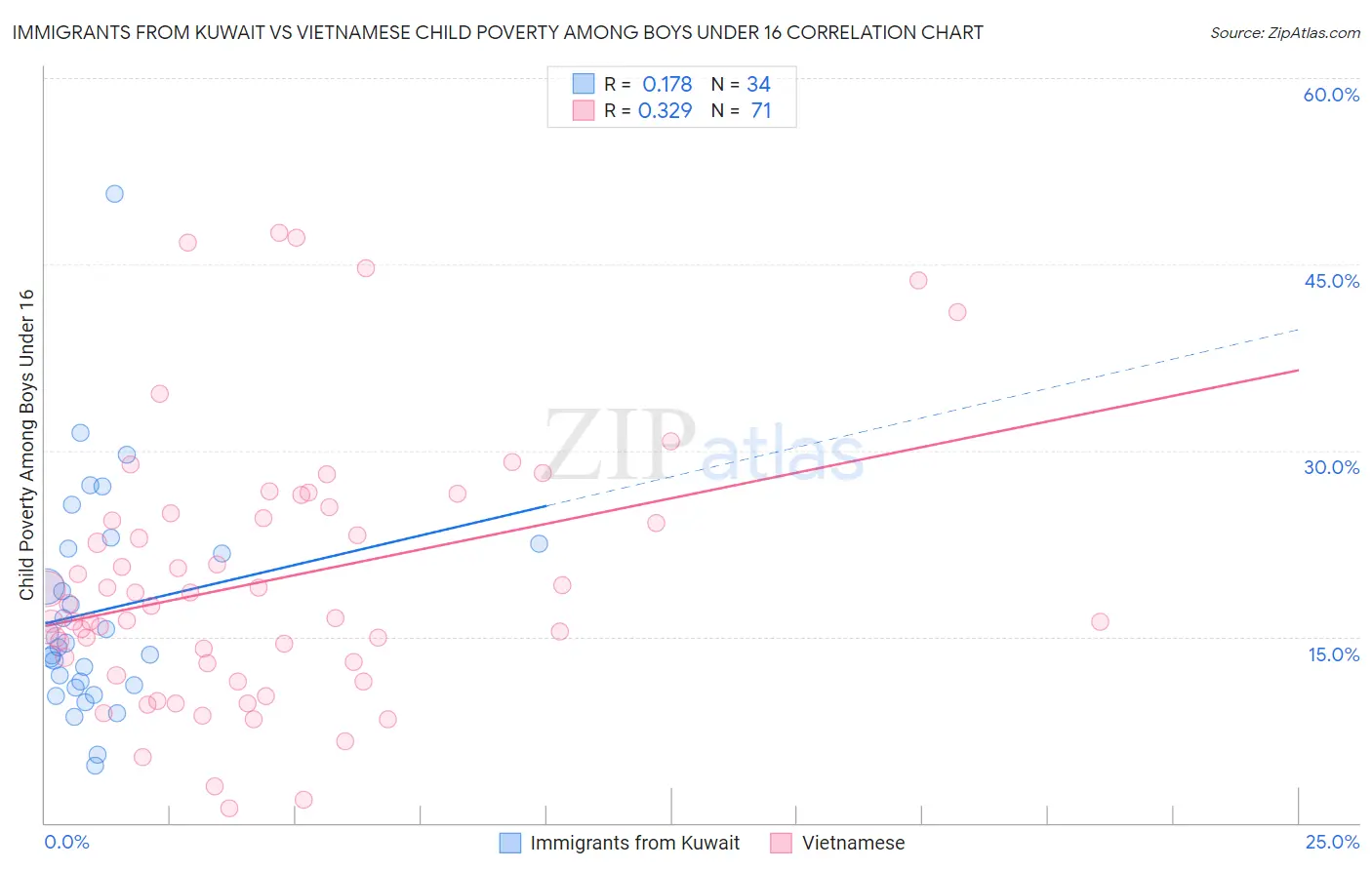 Immigrants from Kuwait vs Vietnamese Child Poverty Among Boys Under 16