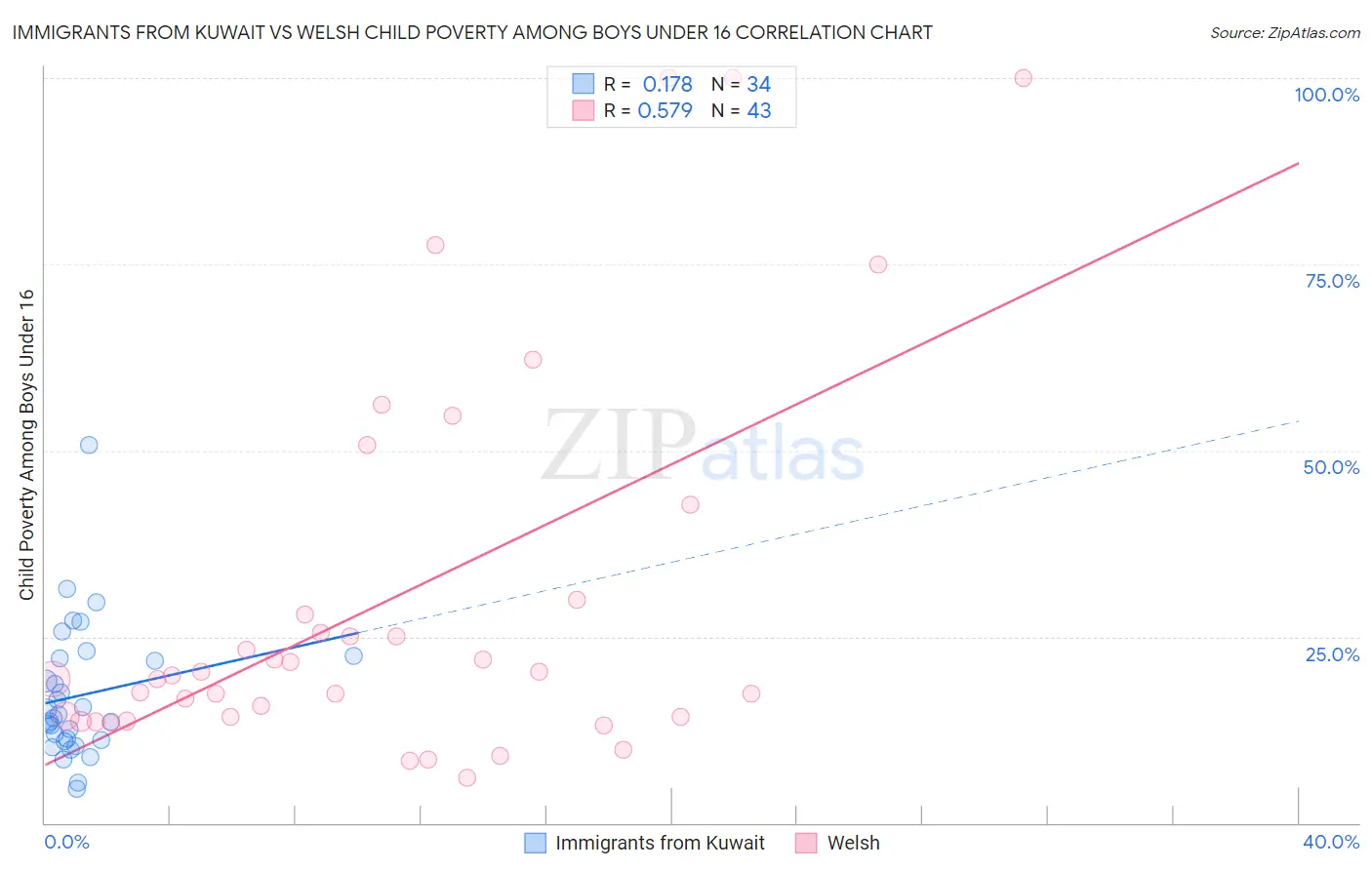 Immigrants from Kuwait vs Welsh Child Poverty Among Boys Under 16