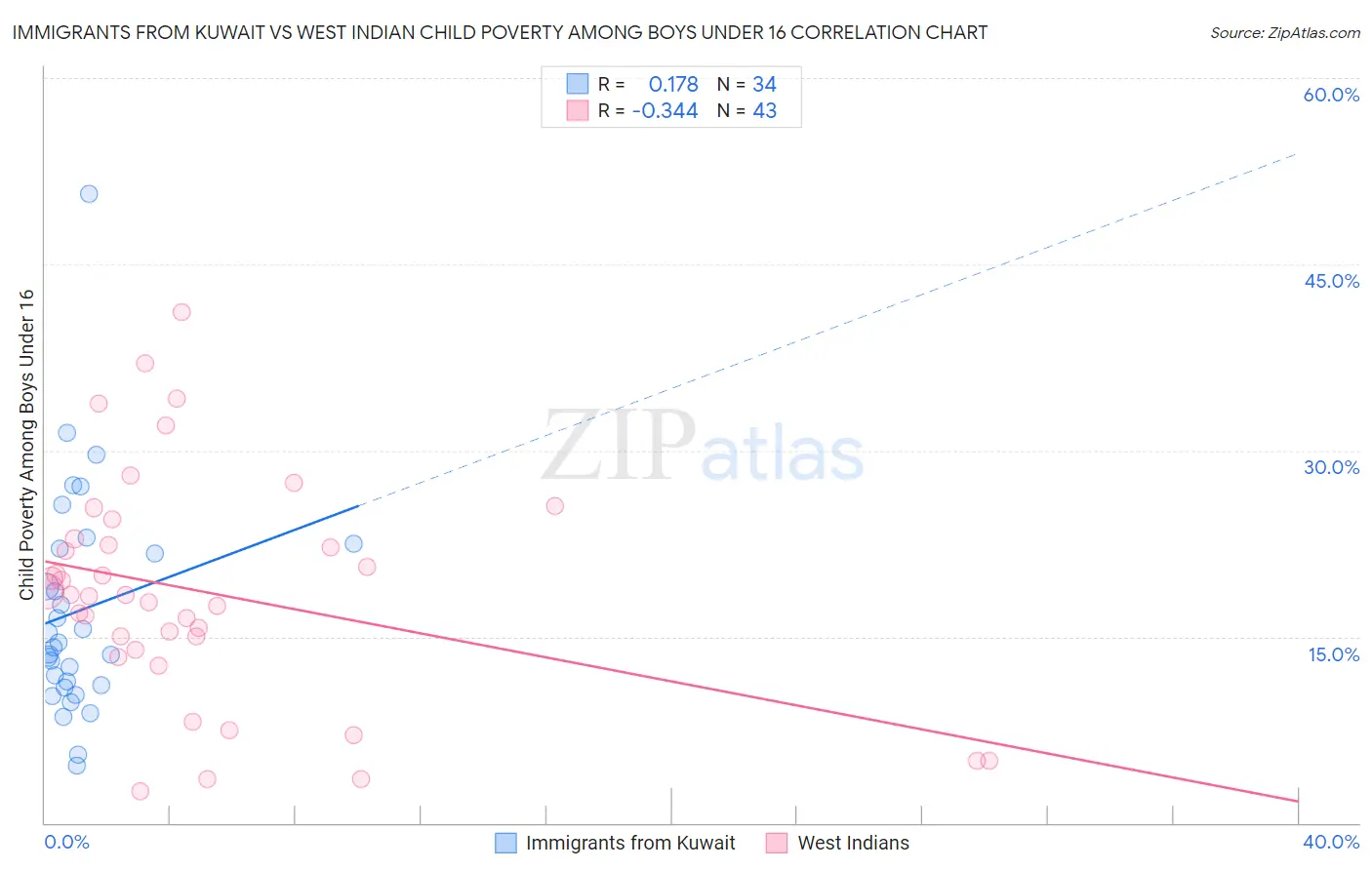Immigrants from Kuwait vs West Indian Child Poverty Among Boys Under 16