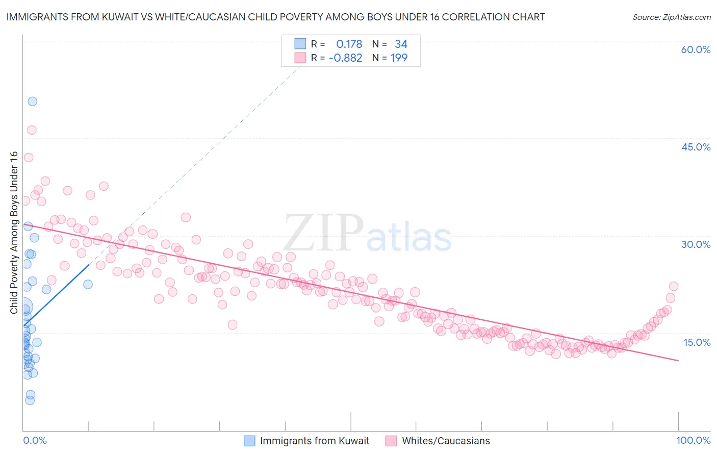 Immigrants from Kuwait vs White/Caucasian Child Poverty Among Boys Under 16