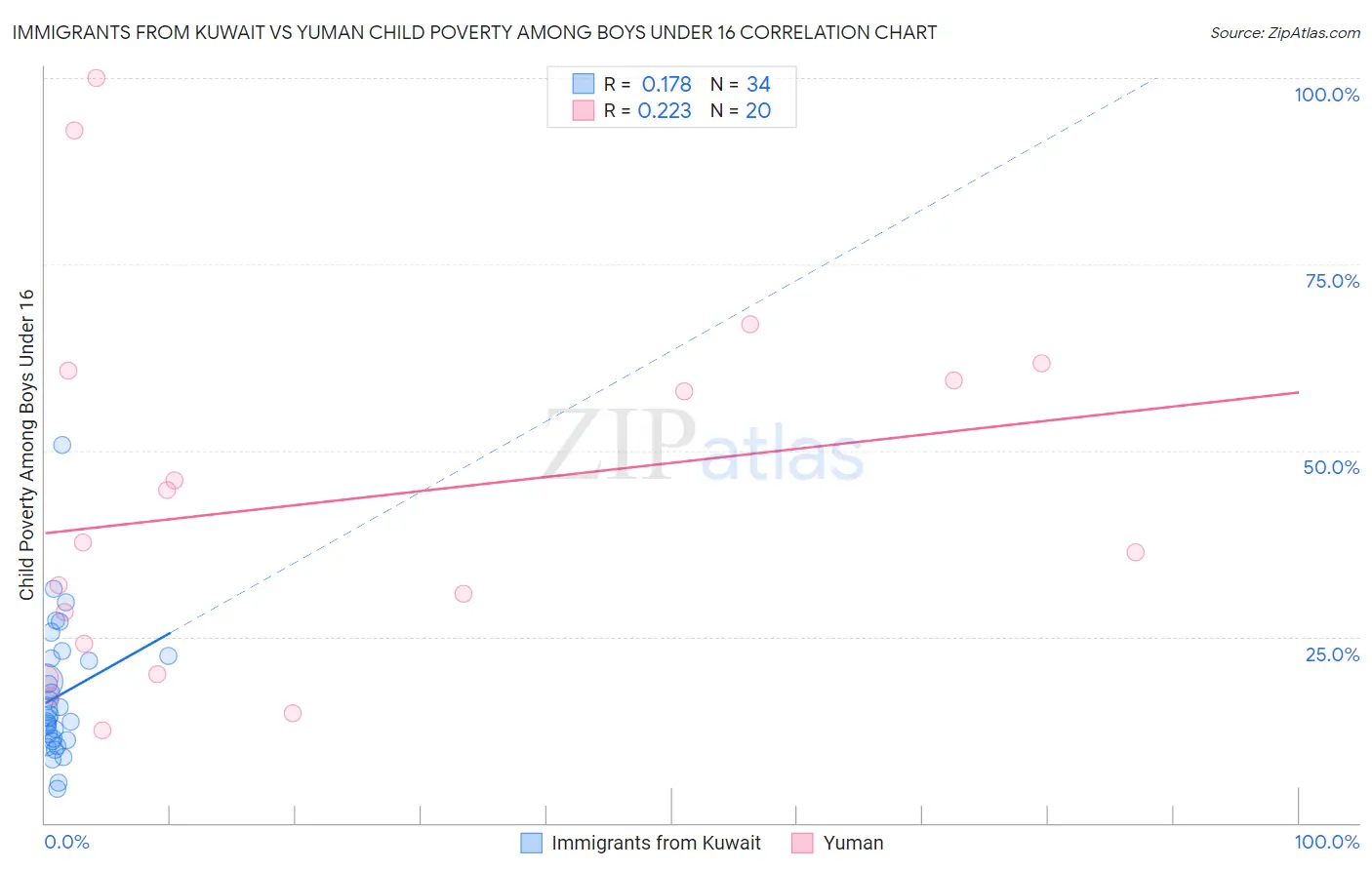 Immigrants from Kuwait vs Yuman Child Poverty Among Boys Under 16