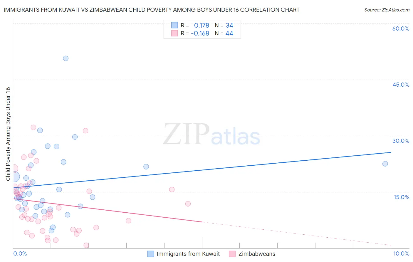 Immigrants from Kuwait vs Zimbabwean Child Poverty Among Boys Under 16