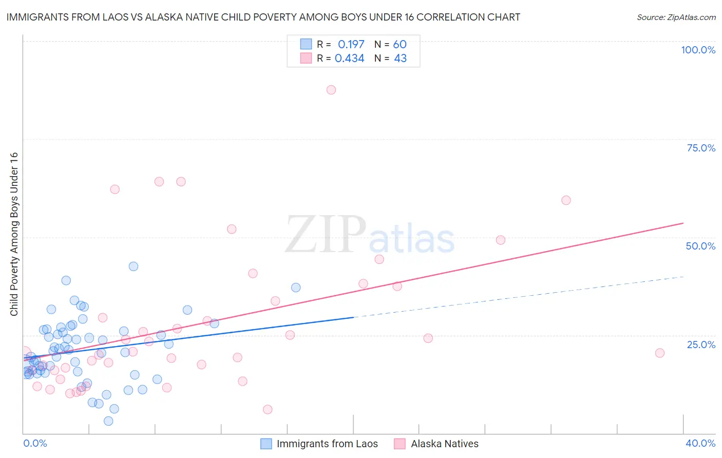Immigrants from Laos vs Alaska Native Child Poverty Among Boys Under 16