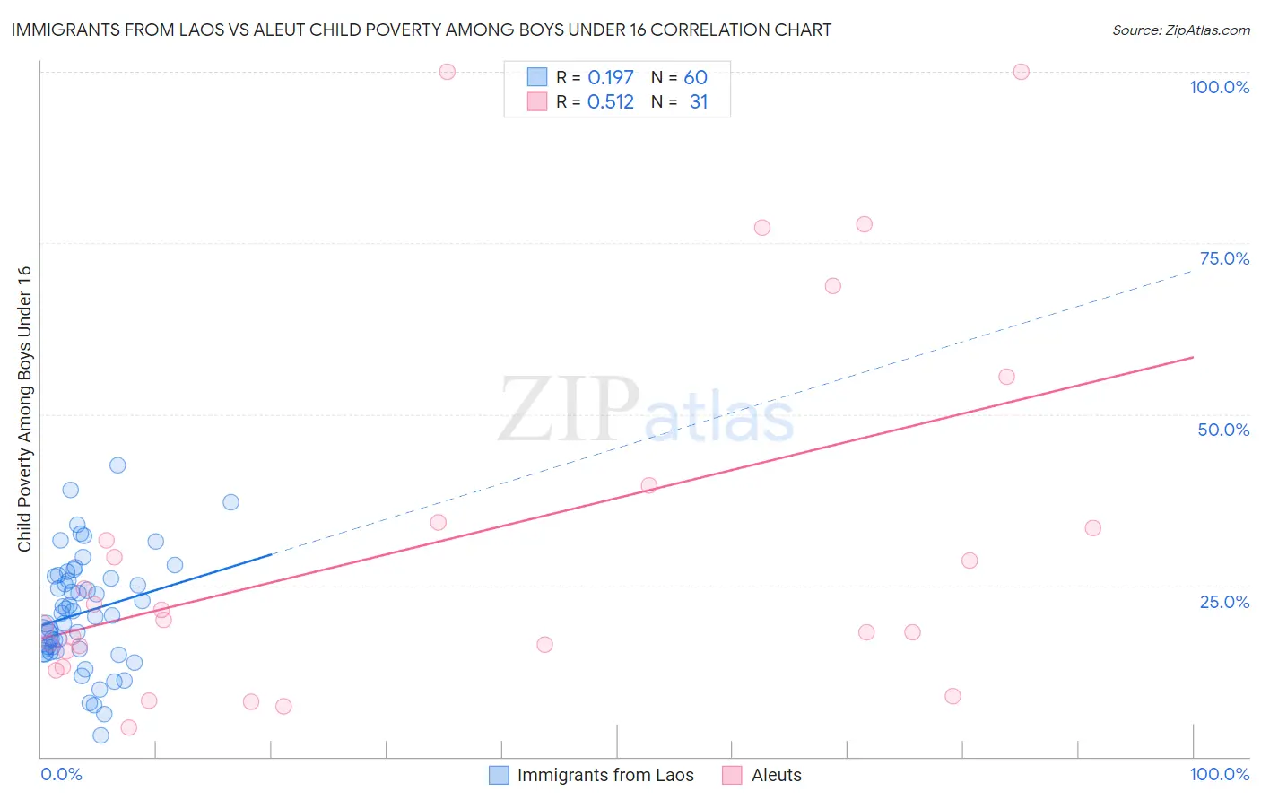 Immigrants from Laos vs Aleut Child Poverty Among Boys Under 16