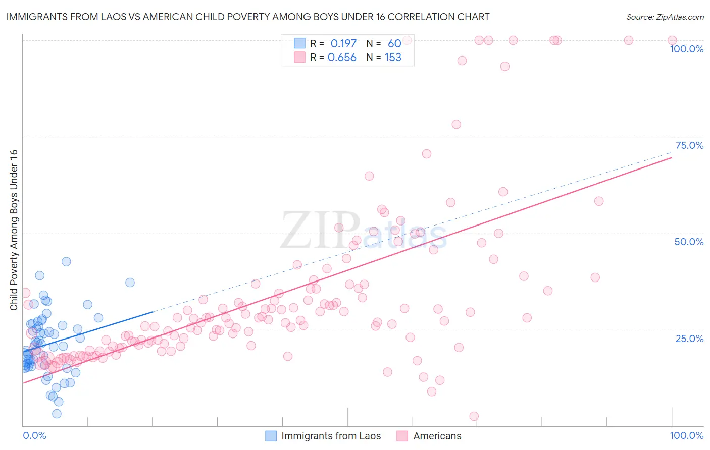 Immigrants from Laos vs American Child Poverty Among Boys Under 16