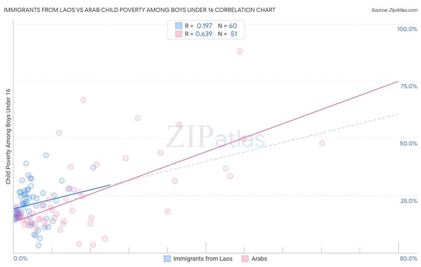 Immigrants from Laos vs Arab Child Poverty Among Boys Under 16