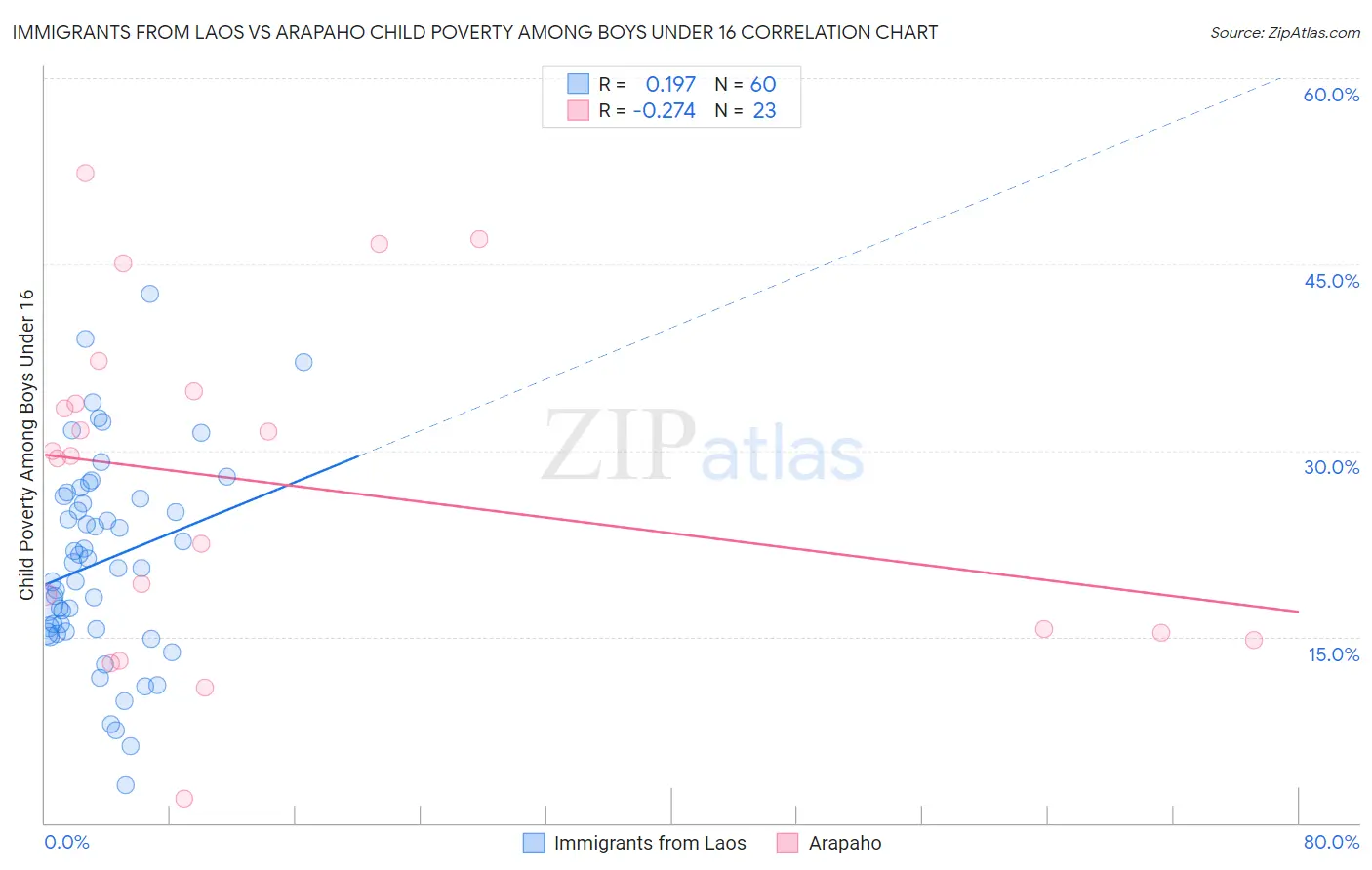 Immigrants from Laos vs Arapaho Child Poverty Among Boys Under 16