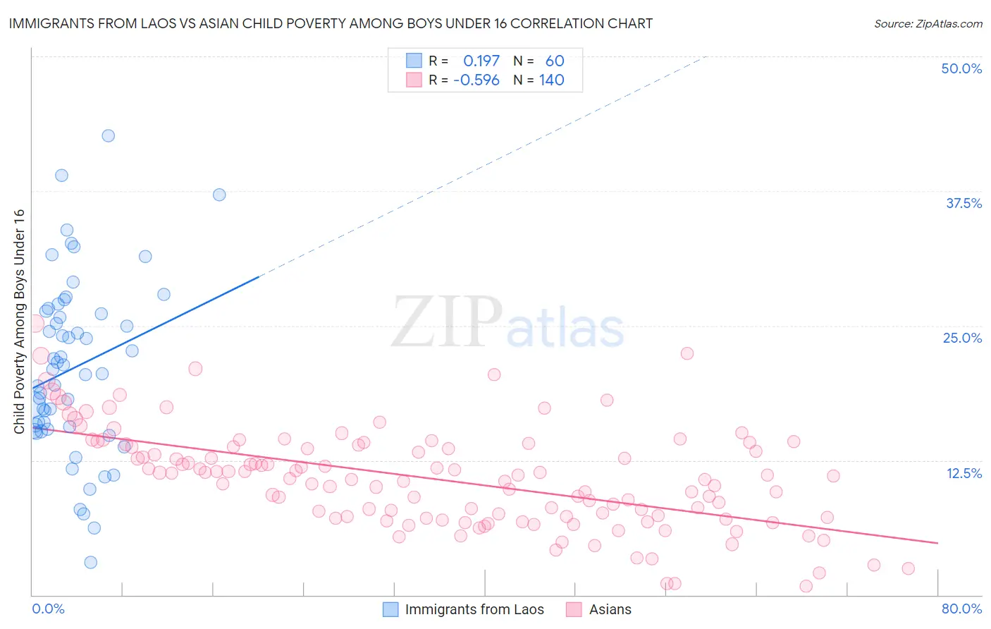 Immigrants from Laos vs Asian Child Poverty Among Boys Under 16