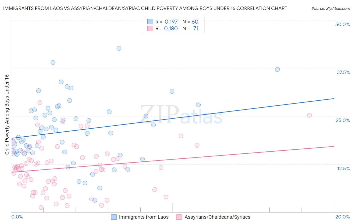 Immigrants from Laos vs Assyrian/Chaldean/Syriac Child Poverty Among Boys Under 16