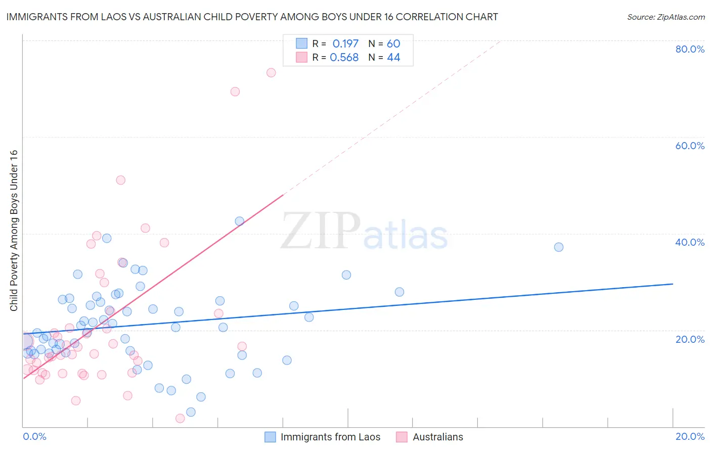 Immigrants from Laos vs Australian Child Poverty Among Boys Under 16