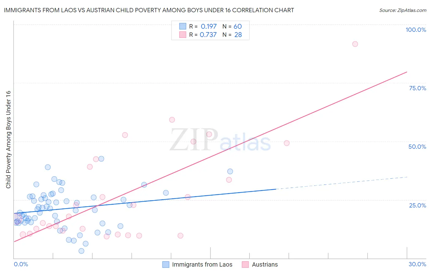 Immigrants from Laos vs Austrian Child Poverty Among Boys Under 16