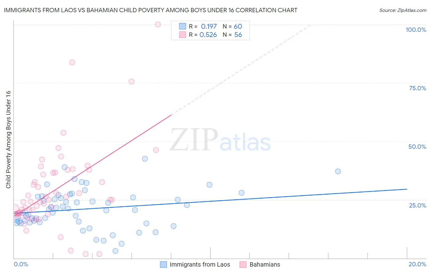 Immigrants from Laos vs Bahamian Child Poverty Among Boys Under 16