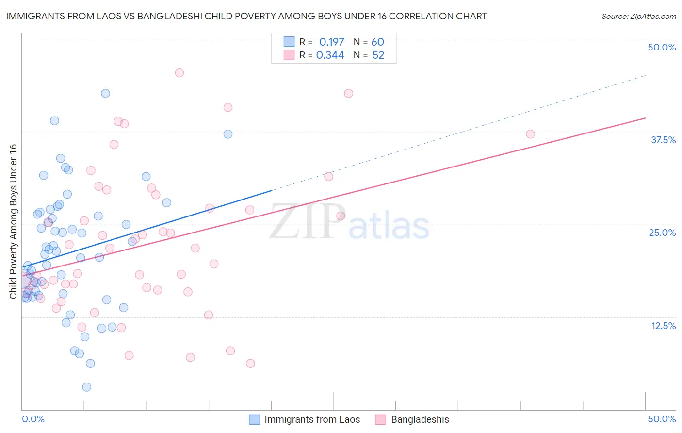 Immigrants from Laos vs Bangladeshi Child Poverty Among Boys Under 16