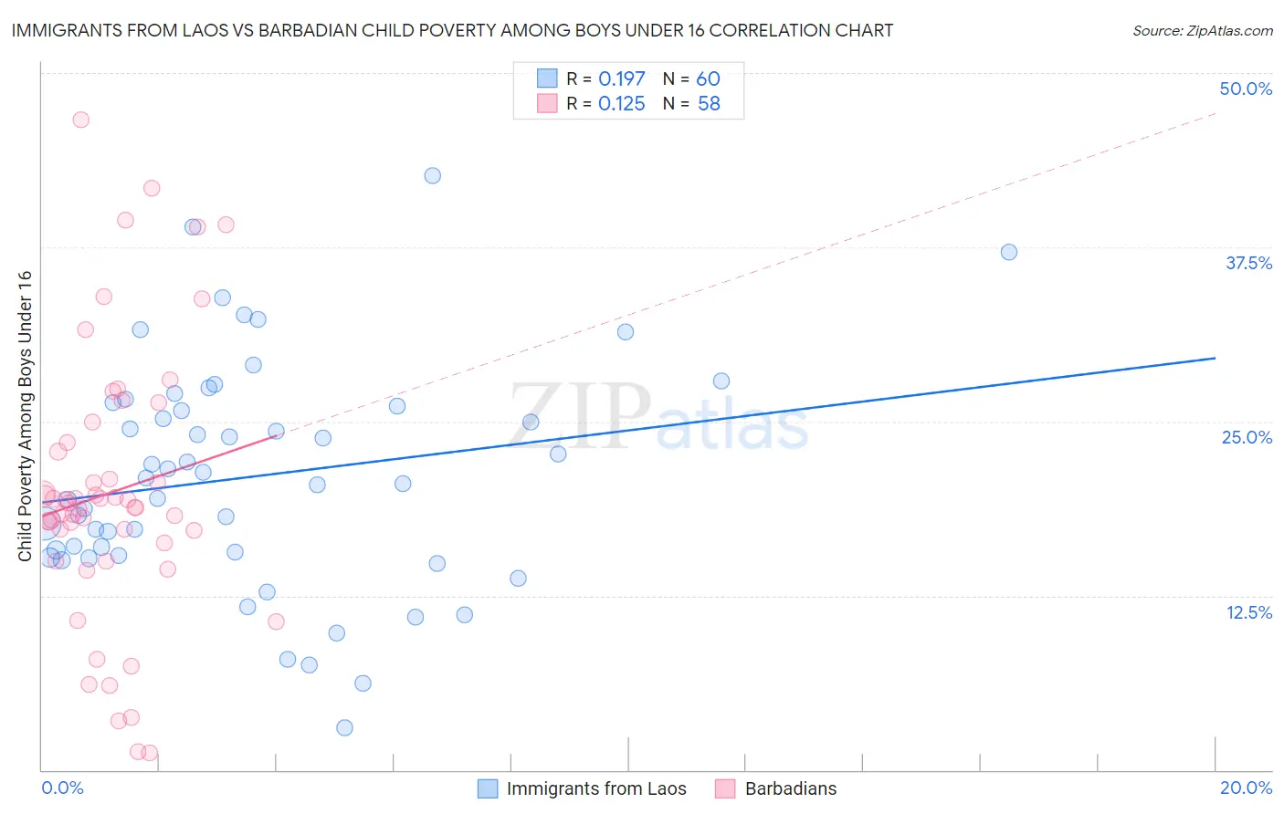 Immigrants from Laos vs Barbadian Child Poverty Among Boys Under 16