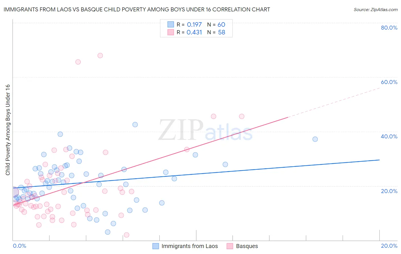 Immigrants from Laos vs Basque Child Poverty Among Boys Under 16