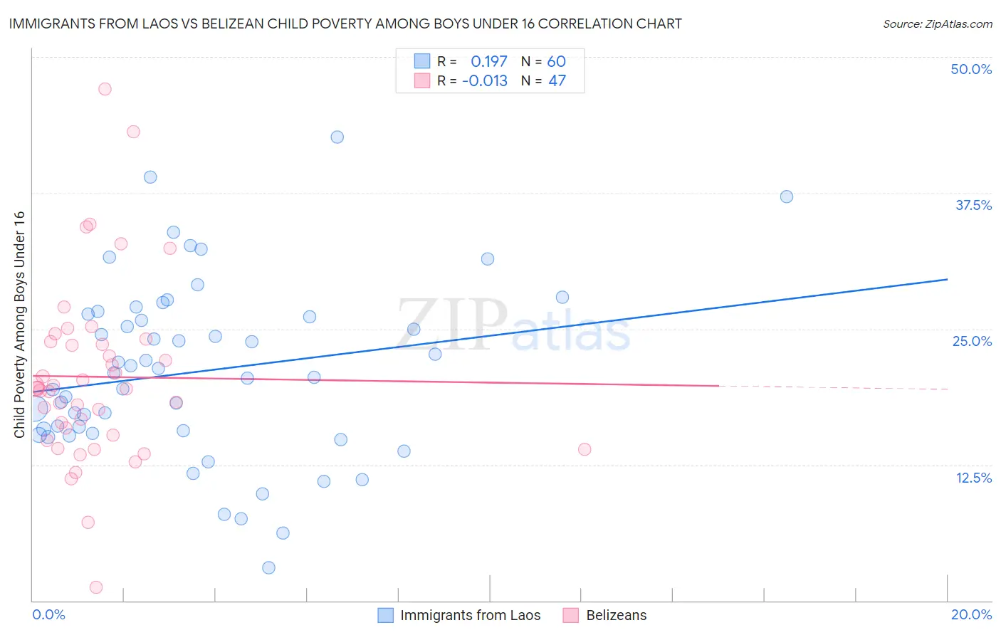 Immigrants from Laos vs Belizean Child Poverty Among Boys Under 16