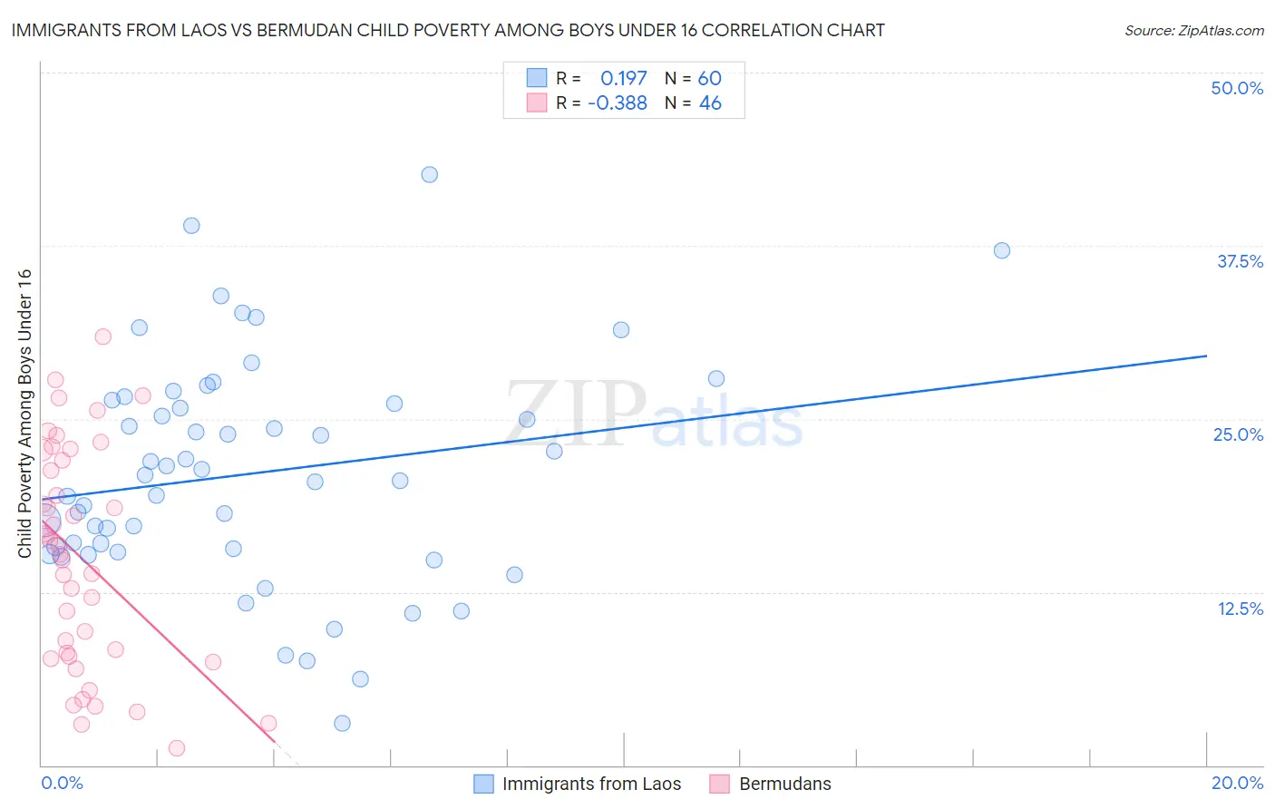 Immigrants from Laos vs Bermudan Child Poverty Among Boys Under 16