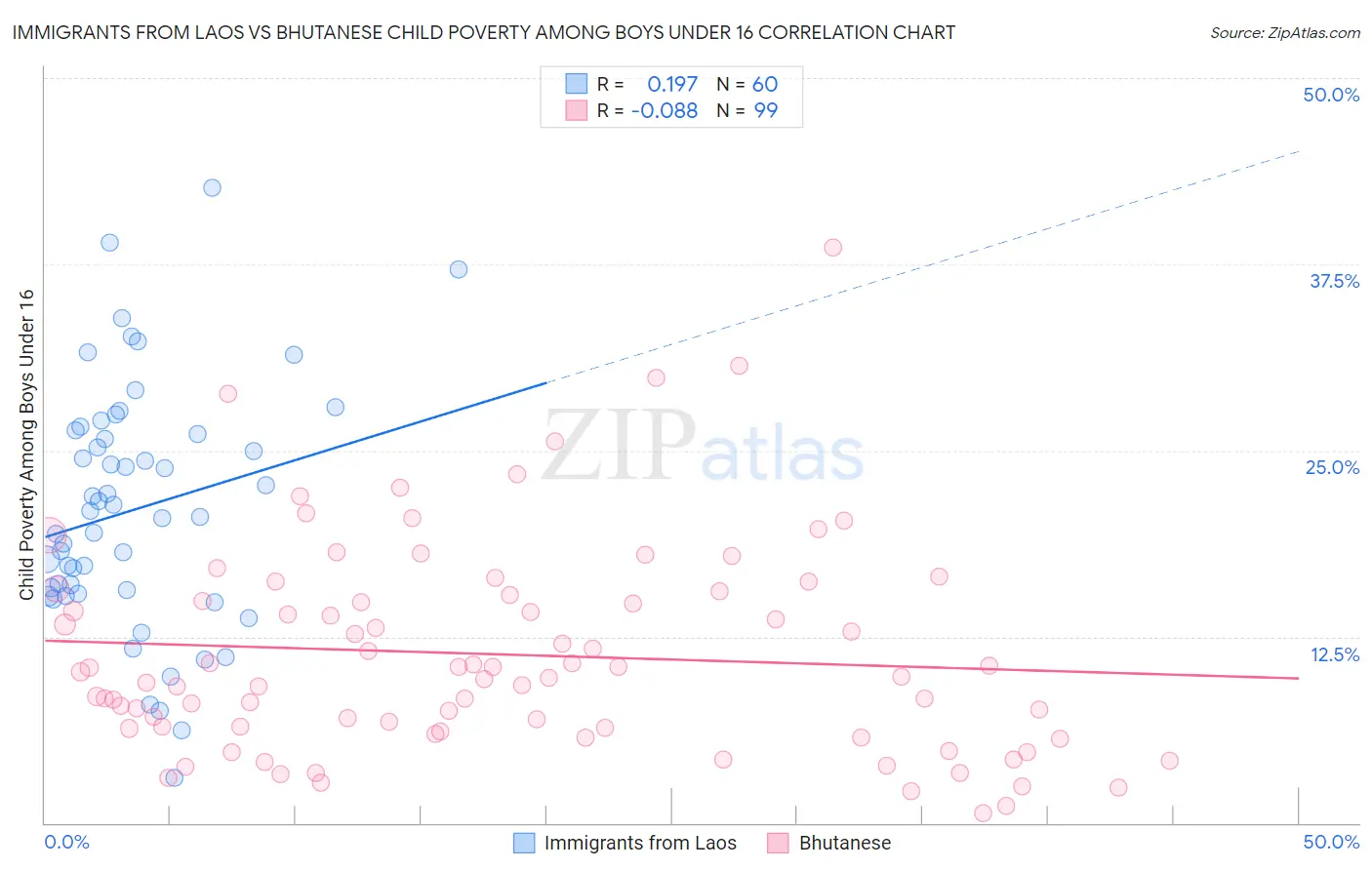 Immigrants from Laos vs Bhutanese Child Poverty Among Boys Under 16