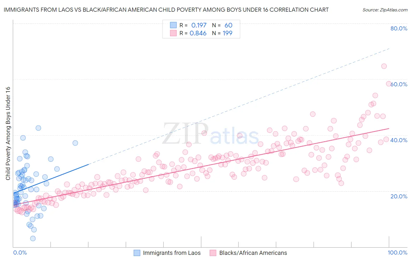 Immigrants from Laos vs Black/African American Child Poverty Among Boys Under 16