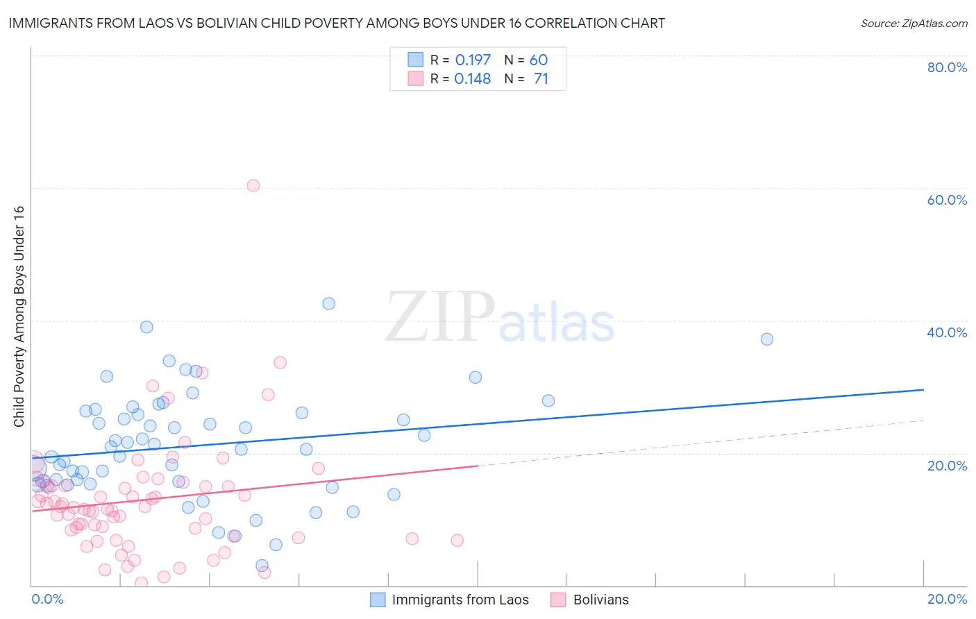 Immigrants from Laos vs Bolivian Child Poverty Among Boys Under 16