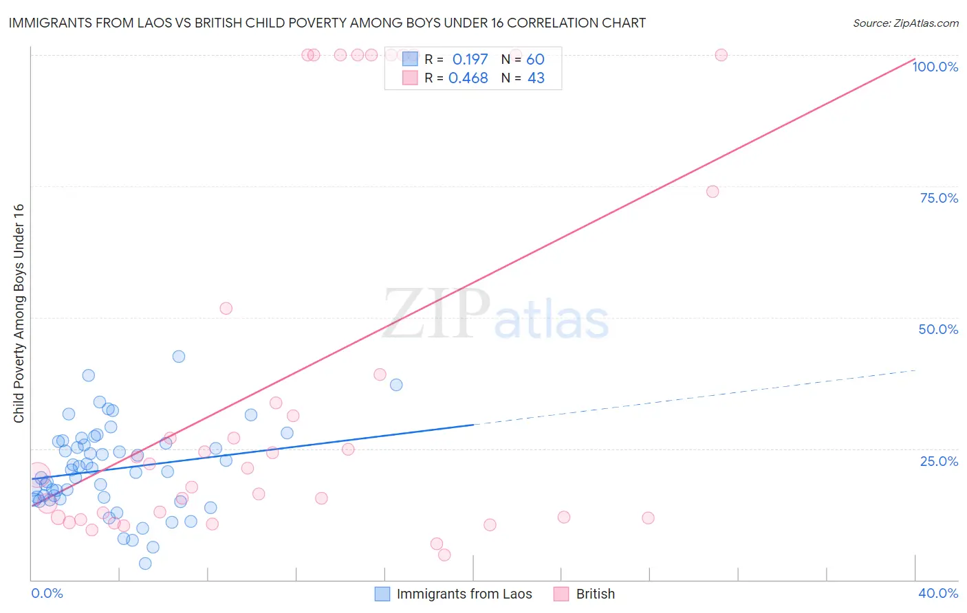 Immigrants from Laos vs British Child Poverty Among Boys Under 16