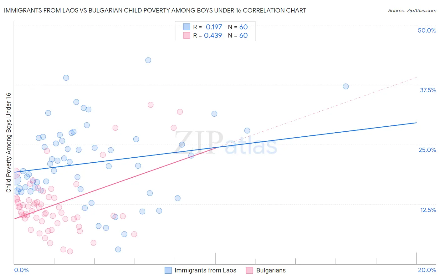 Immigrants from Laos vs Bulgarian Child Poverty Among Boys Under 16