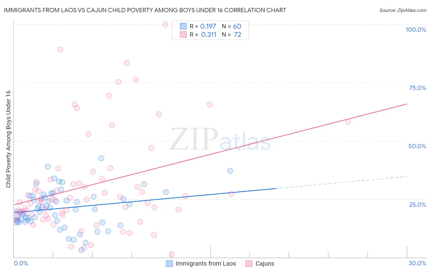 Immigrants from Laos vs Cajun Child Poverty Among Boys Under 16
