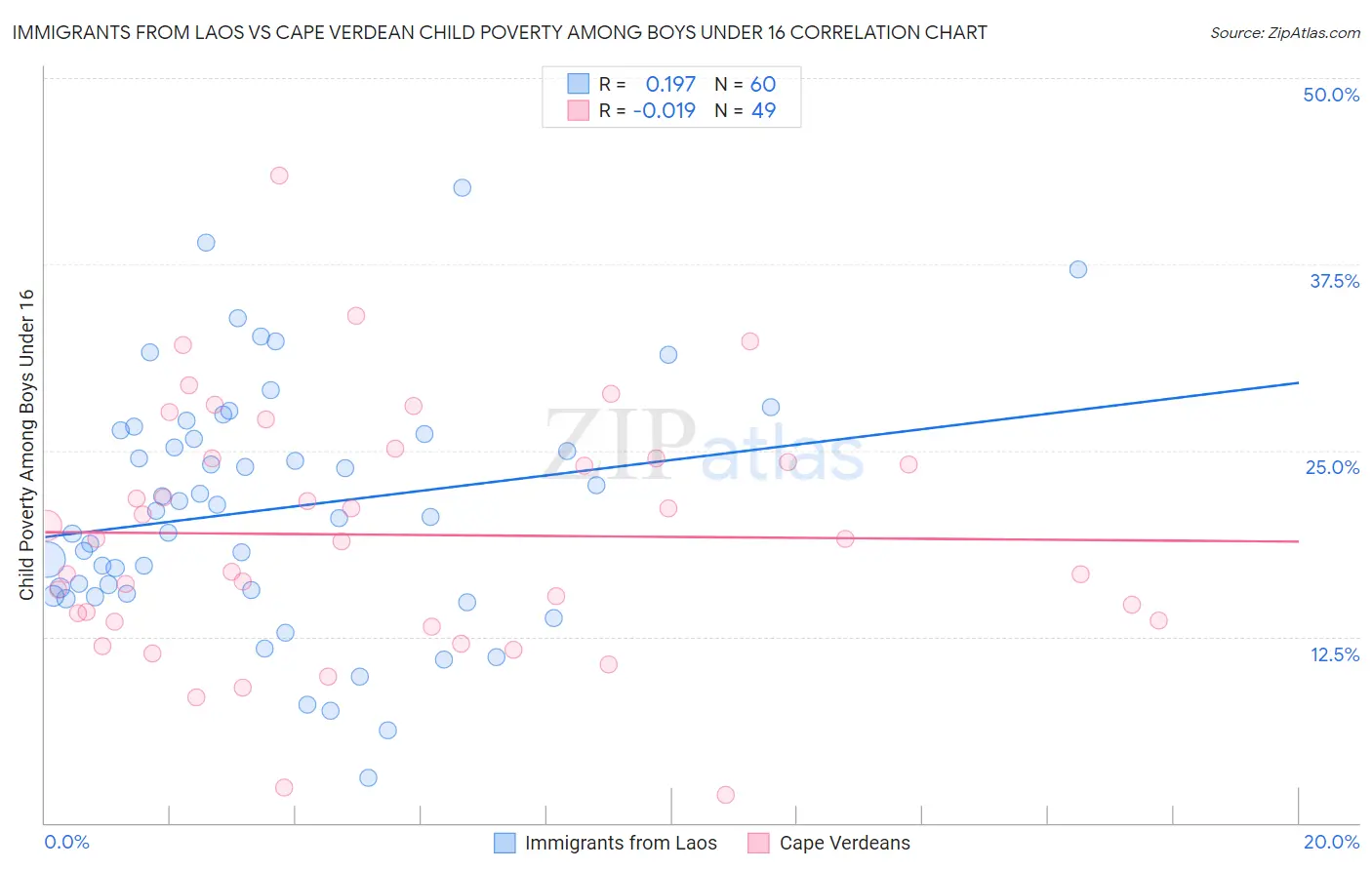 Immigrants from Laos vs Cape Verdean Child Poverty Among Boys Under 16