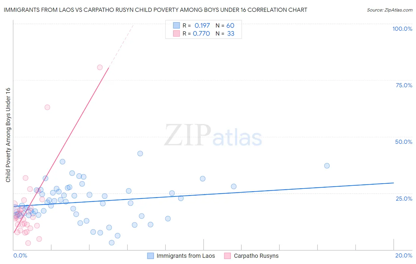 Immigrants from Laos vs Carpatho Rusyn Child Poverty Among Boys Under 16