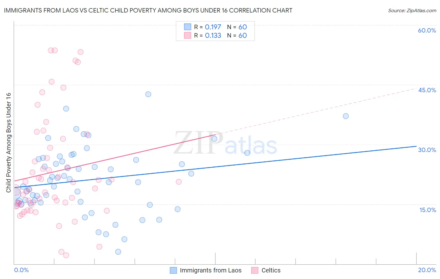 Immigrants from Laos vs Celtic Child Poverty Among Boys Under 16