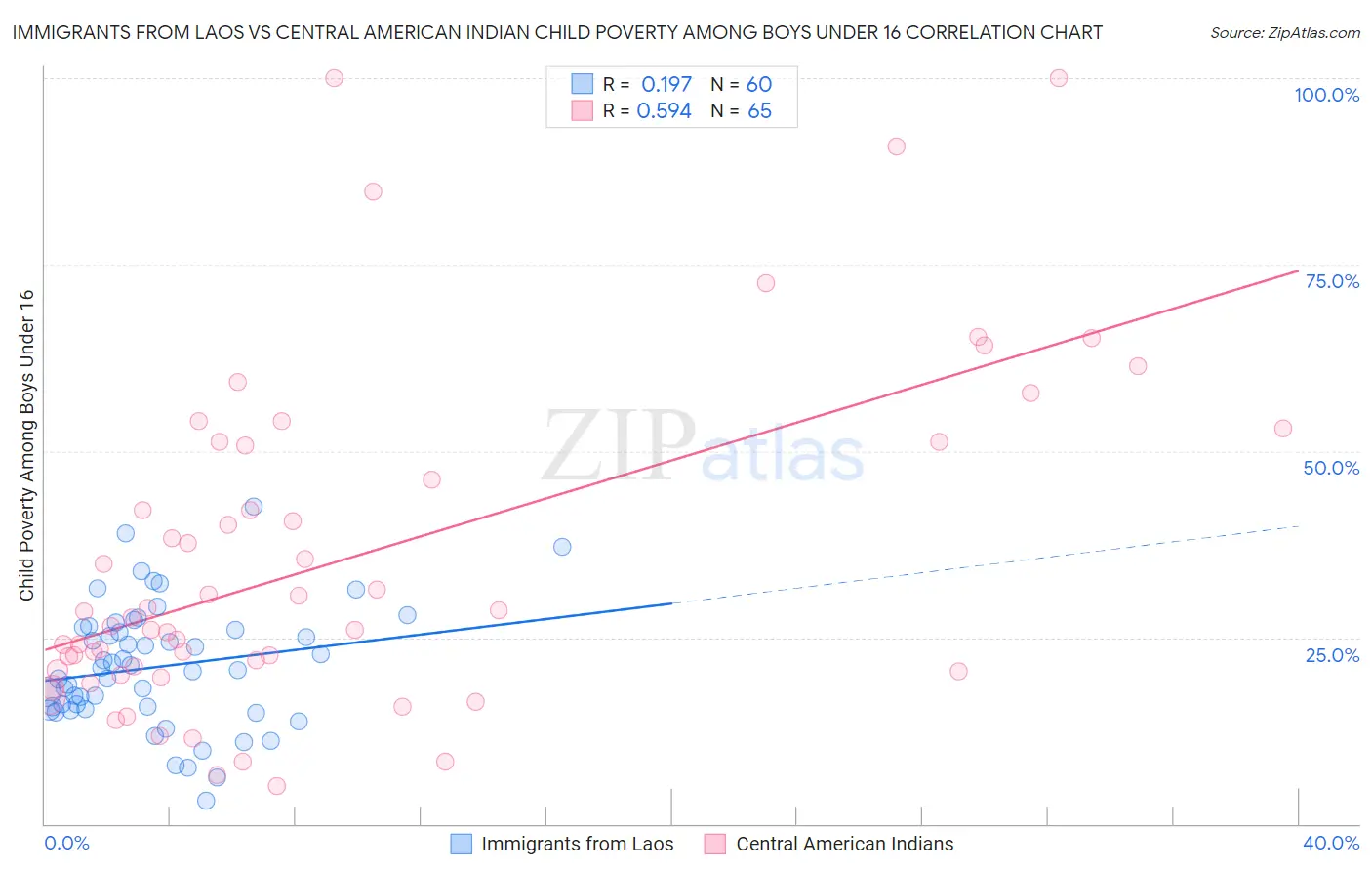 Immigrants from Laos vs Central American Indian Child Poverty Among Boys Under 16