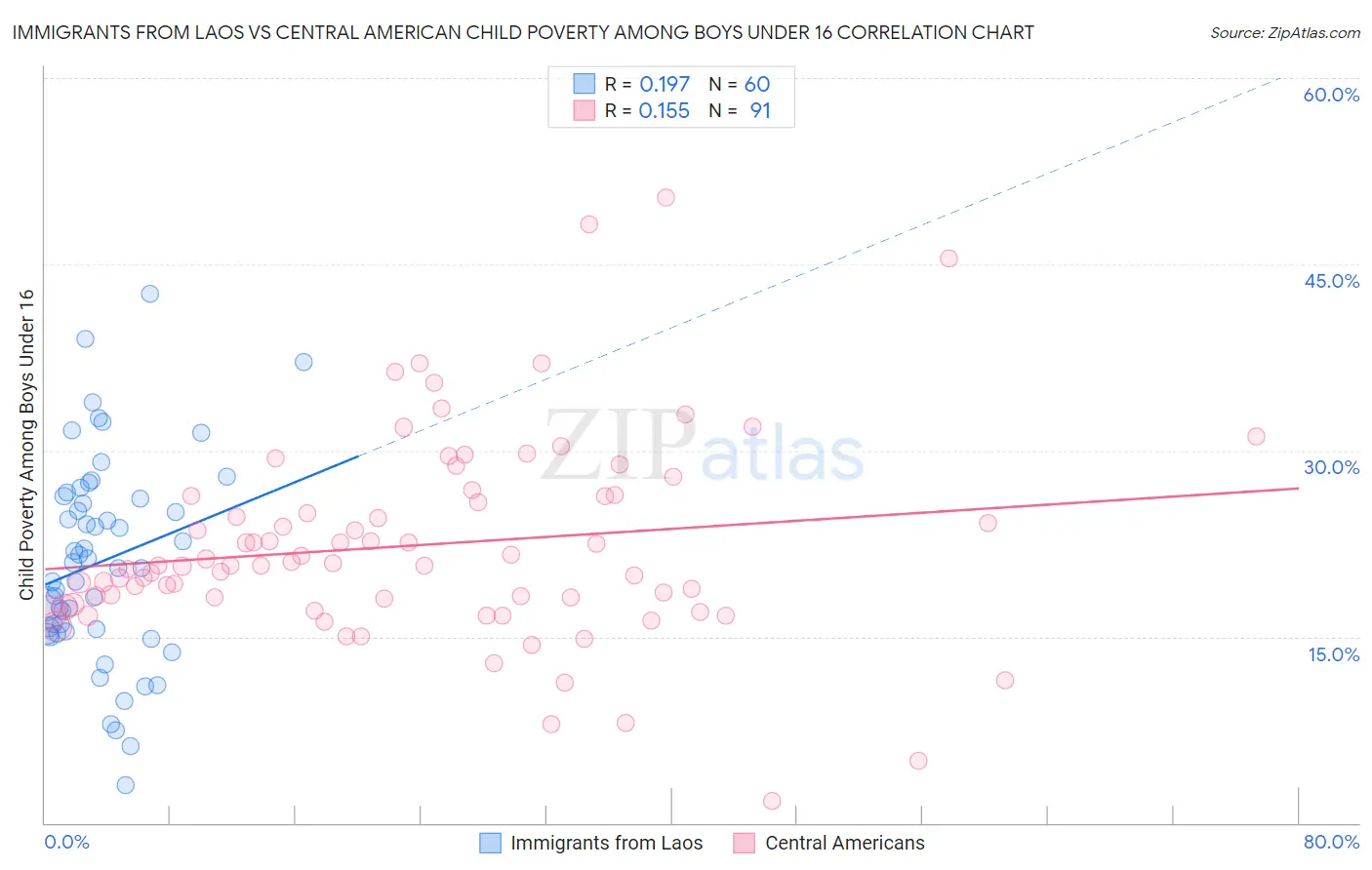 Immigrants from Laos vs Central American Child Poverty Among Boys Under 16