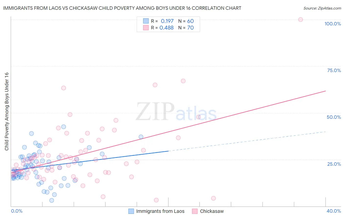 Immigrants from Laos vs Chickasaw Child Poverty Among Boys Under 16