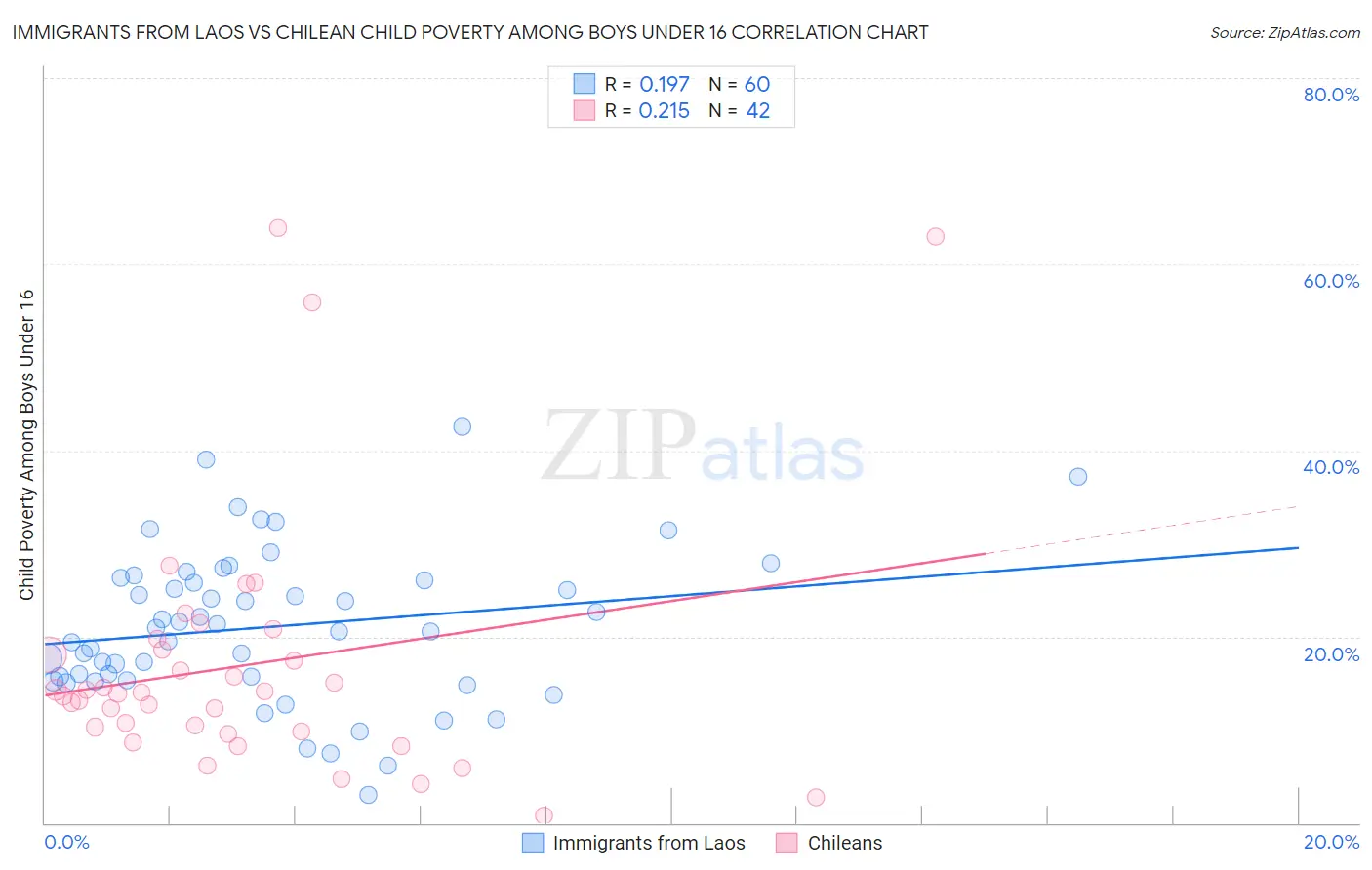 Immigrants from Laos vs Chilean Child Poverty Among Boys Under 16