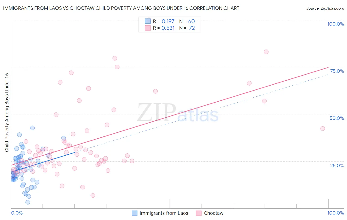 Immigrants from Laos vs Choctaw Child Poverty Among Boys Under 16