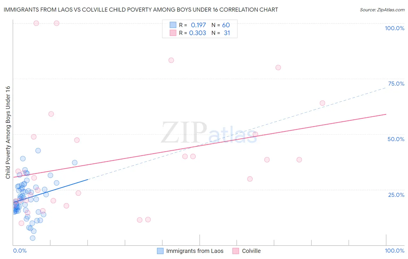 Immigrants from Laos vs Colville Child Poverty Among Boys Under 16