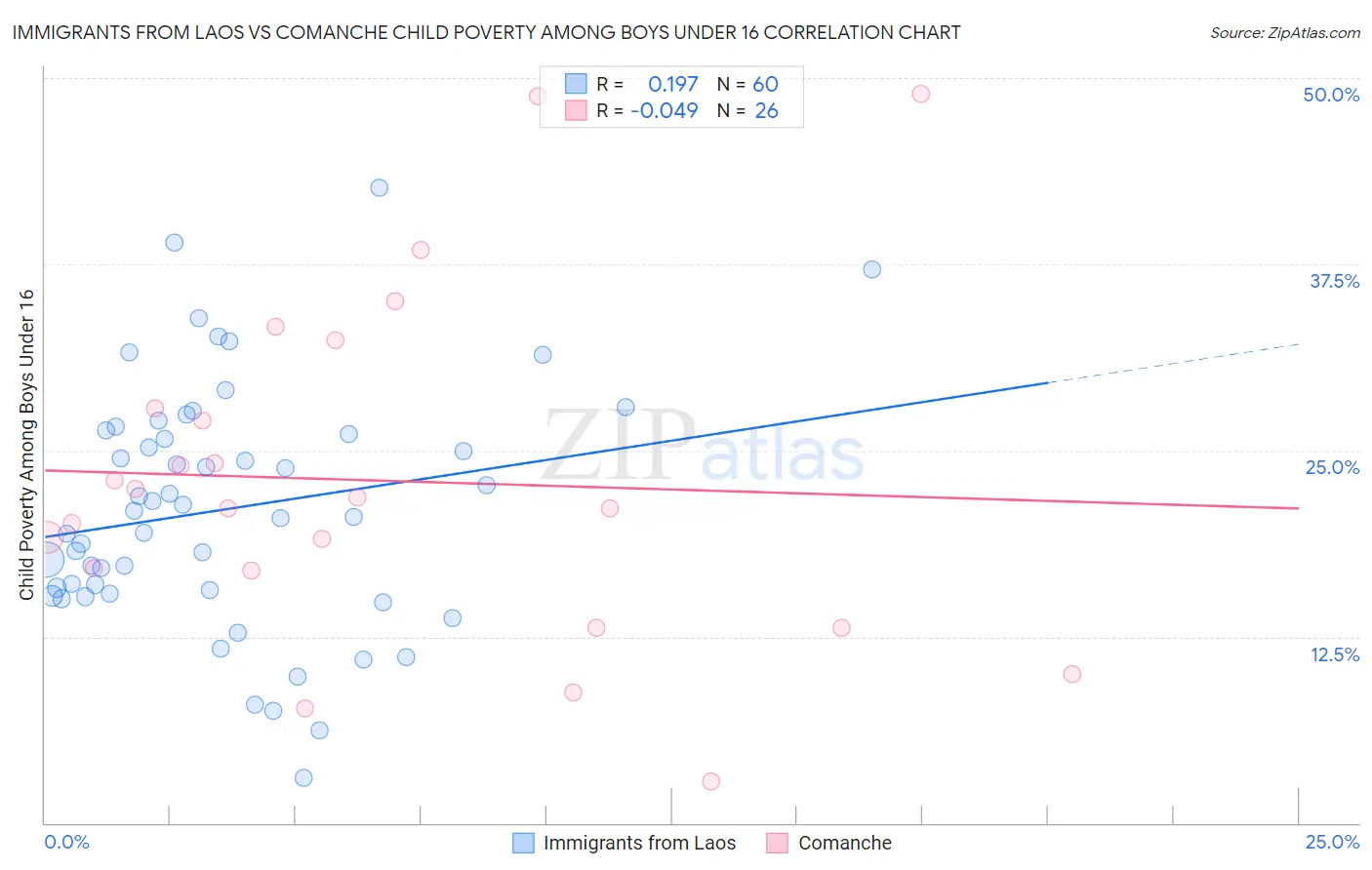 Immigrants from Laos vs Comanche Child Poverty Among Boys Under 16
