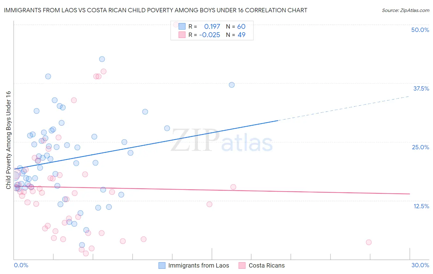 Immigrants from Laos vs Costa Rican Child Poverty Among Boys Under 16