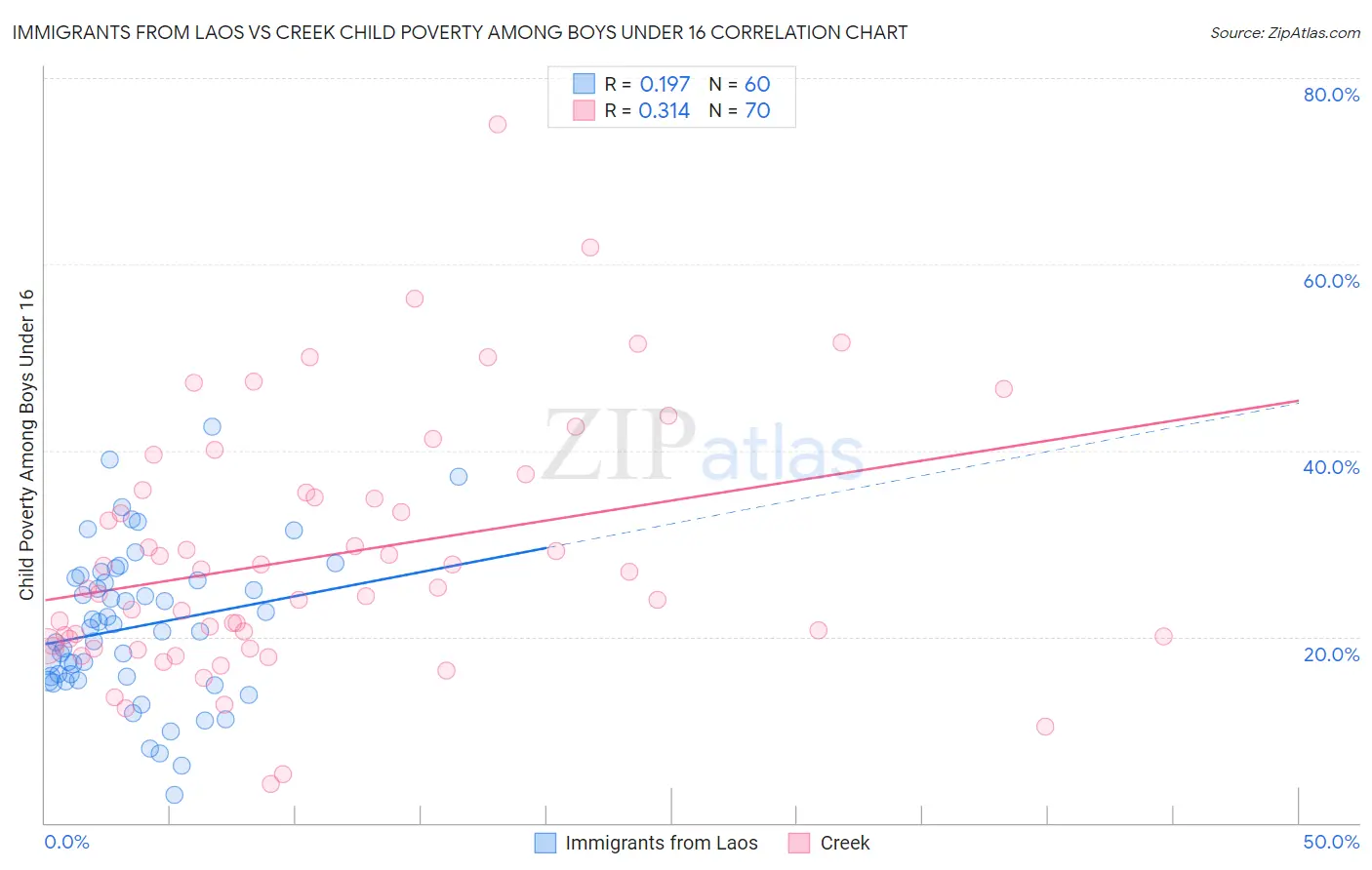 Immigrants from Laos vs Creek Child Poverty Among Boys Under 16