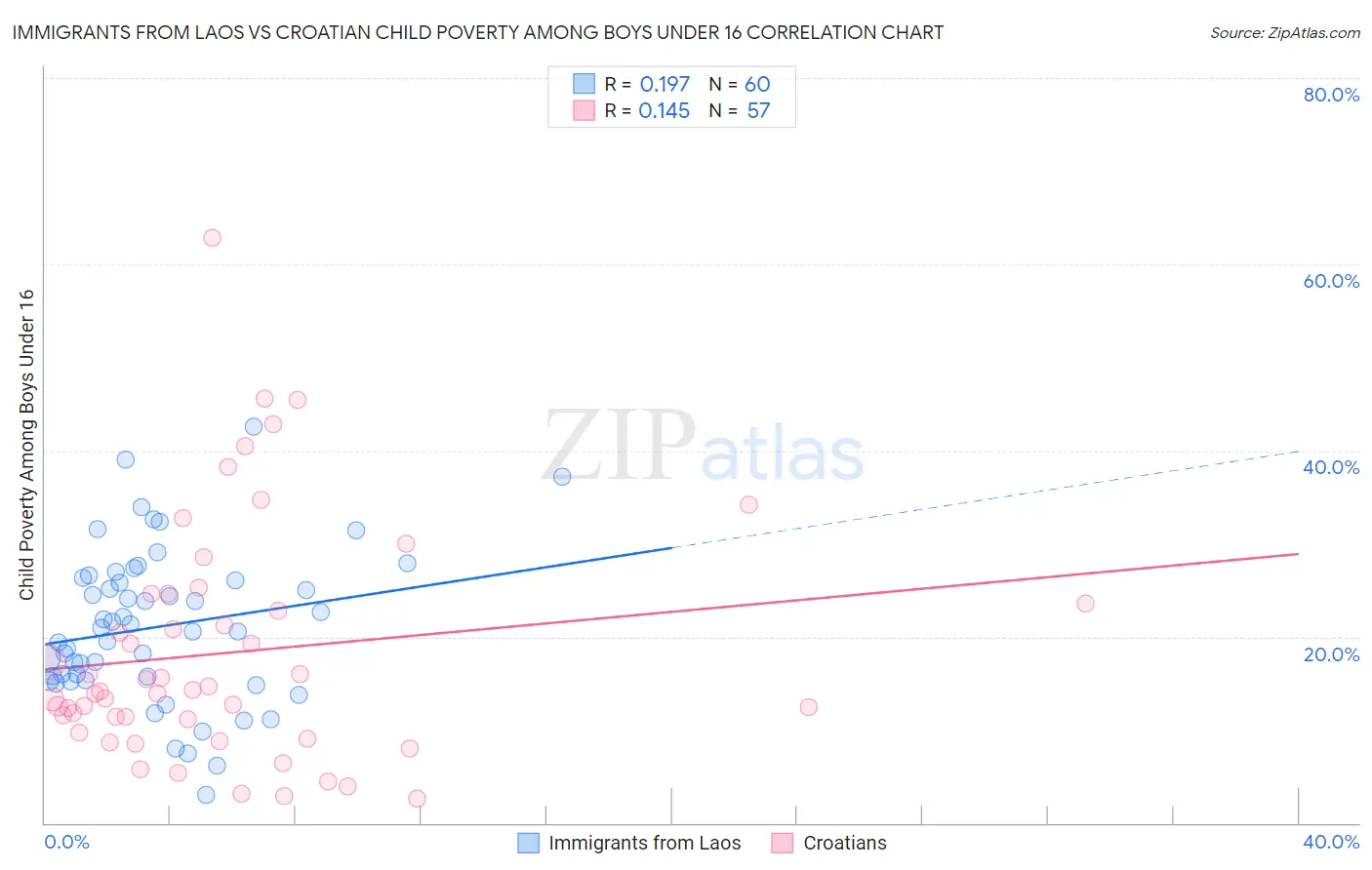 Immigrants from Laos vs Croatian Child Poverty Among Boys Under 16